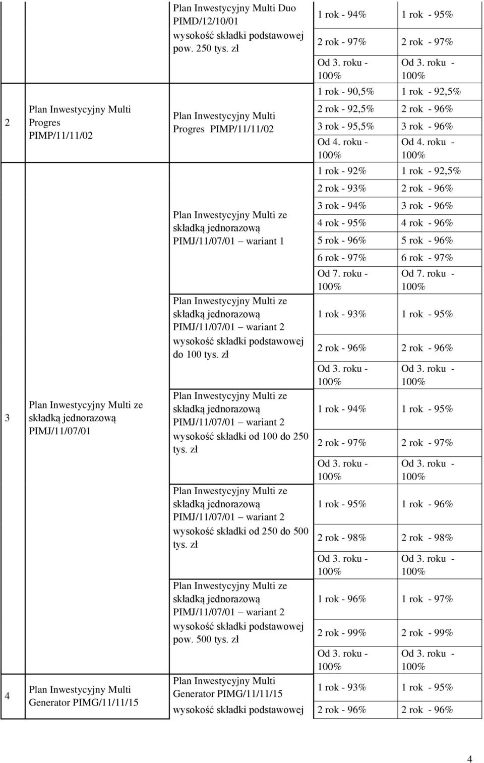 zł Plan Inwestycyjny Multi Progres PIMP/11/11/02 Plan Inwestycyjny Multi ze składką jednorazową PIMJ/11/07/01 wariant 1 Plan Inwestycyjny Multi ze składką jednorazową PIMJ/11/07/01 wariant 2 wysokość