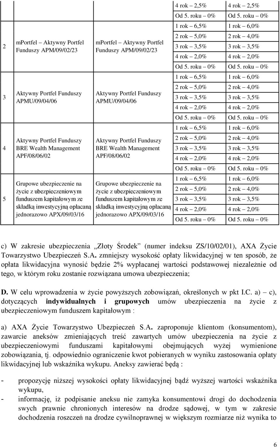 Funduszy BRE Wealth Management APF/08/06/02 Grupowe ubezpieczenie na życie z ubezpieczeniowym funduszem kapitałowym ze składką inwestycyjną opłacaną jednorazowo APX/09/03/16 4 rok 2,5% 4 rok 2,5% Od