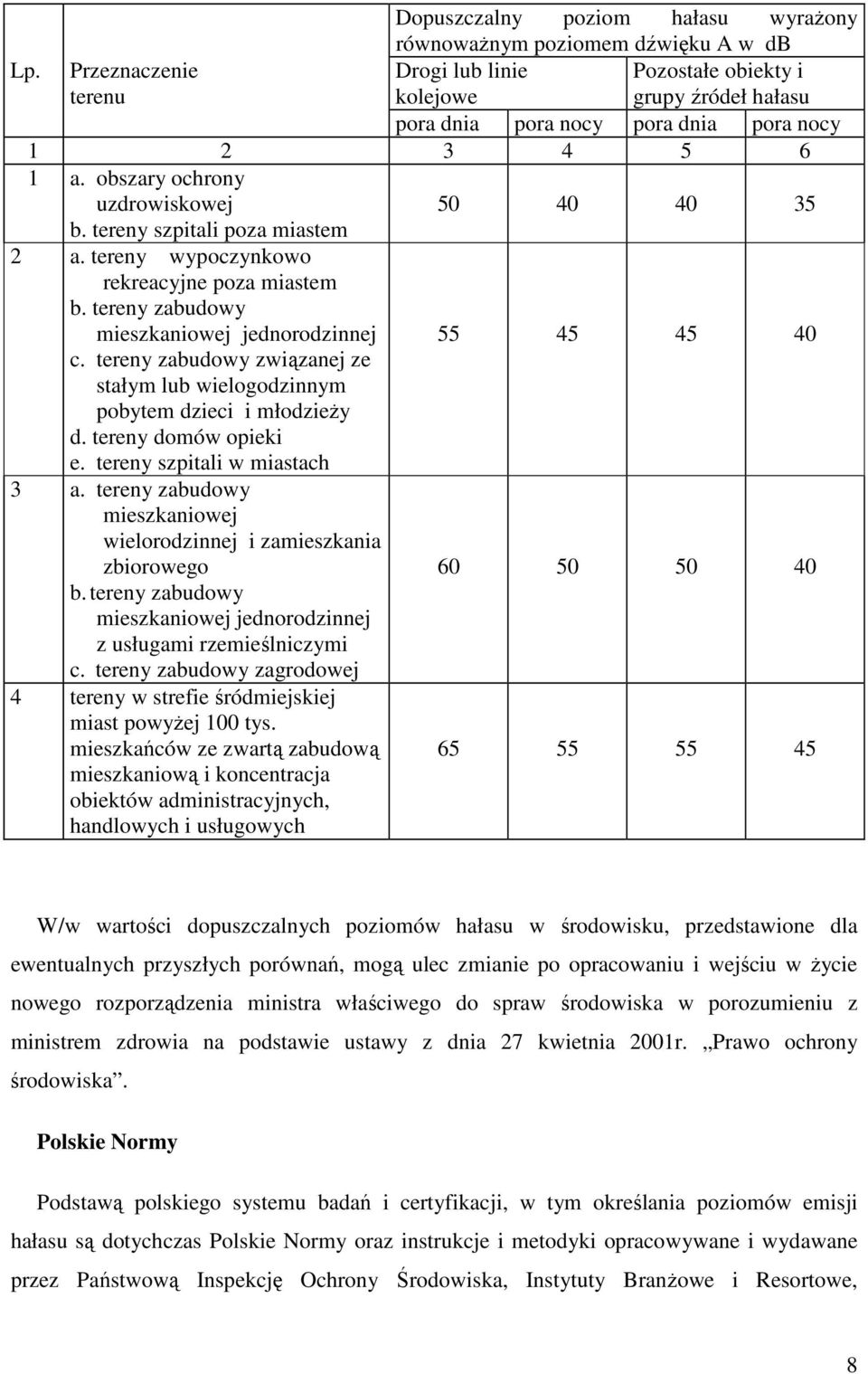 tereny szpitali poza miastem 2 a. tereny wypoczynkowo rekreacyjne poza miastem b. tereny zabudowy mieszkaniowej jednorodzinnej 55 45 45 40 c.