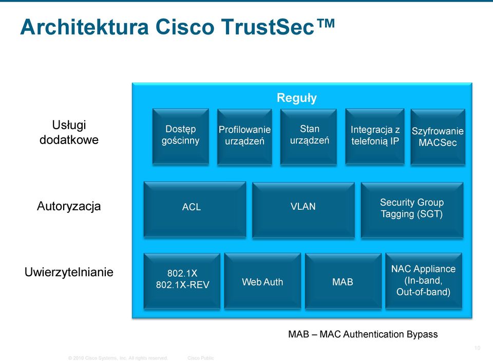 ACL VLAN Security Group Tagging (SGT) Uwierzytelnianie 802.1X 802.1x 802.