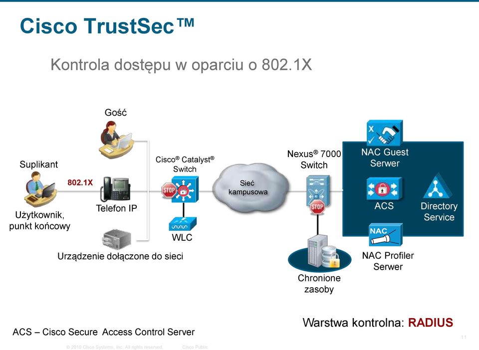 1X Sieć kampusowa Użytkownik, punkt końcowy Telefon IP WLC ACS Directory Service