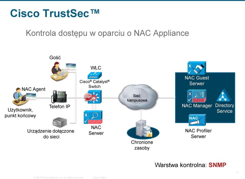 Telefon IP Sieć kampusowa NAC Manager Directory Service Urządzenie