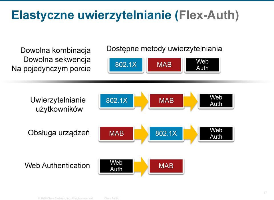 1X MAB Web Auth Uwierzytelnianie użytkowników 802.