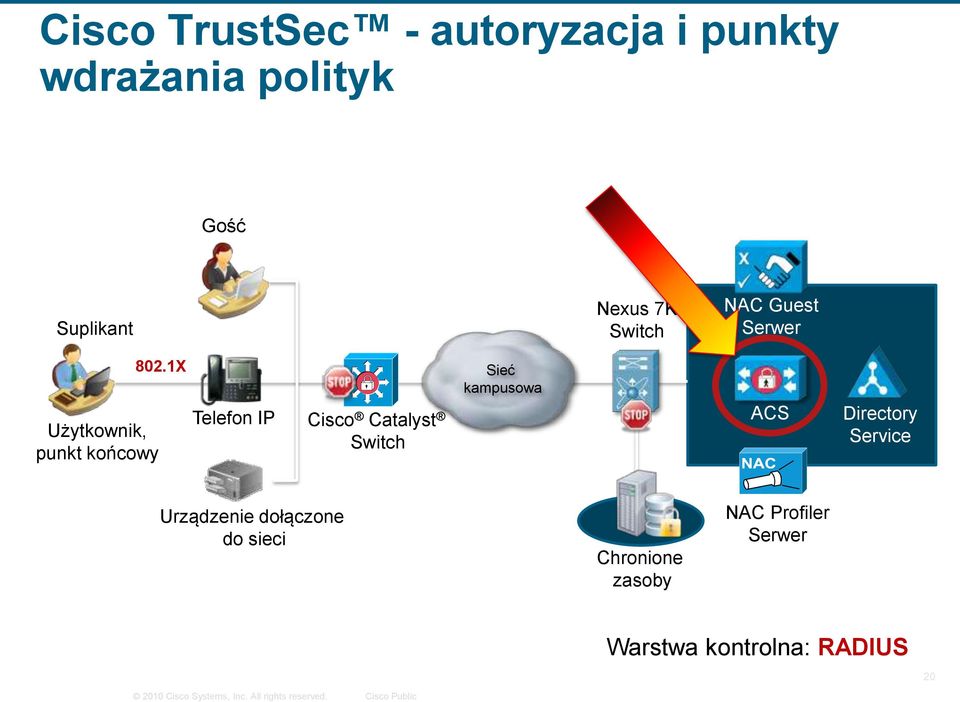 1X Użytkownik, punkt końcowy Telefon IP Cisco Catalyst Switch Sieć