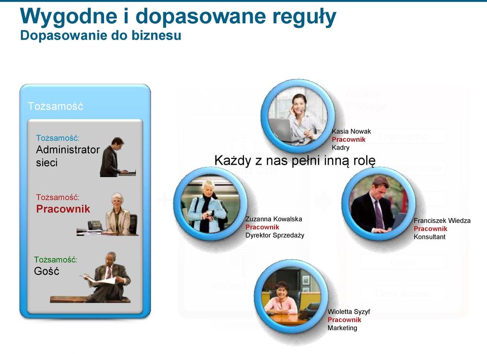 Resources Tożsamość: Pracownik + Location Zuzanna Kowalska Pracownik Dyrektor Sprzedaży Finance Home Access