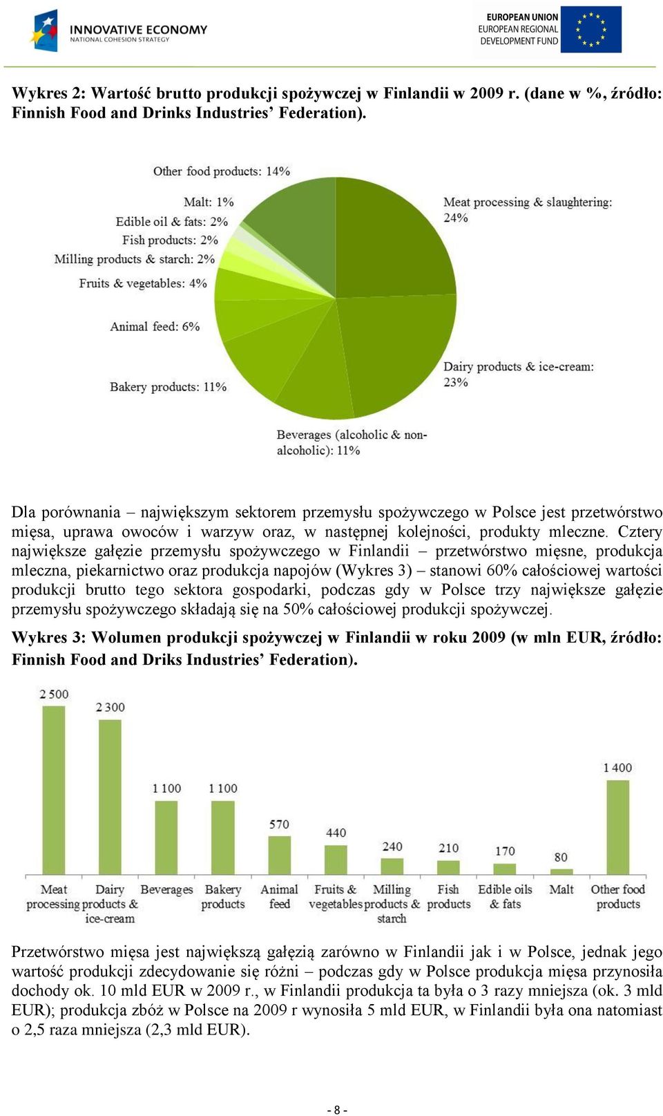 Cztery największe gałęzie przemysłu spożywczego w Finlandii przetwórstwo mięsne, produkcja mleczna, piekarnictwo oraz produkcja napojów (Wykres 3) stanowi 60% całościowej wartości produkcji brutto