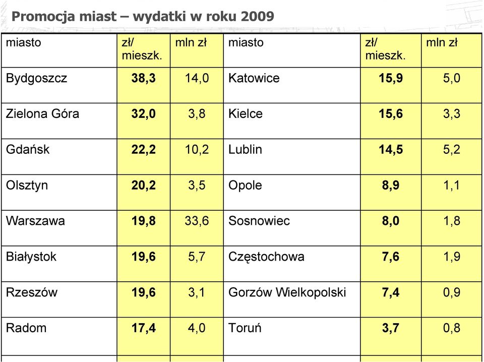 22,2 10,2 Lublin 14,5 5,2 Olsztyn 20,2 3,5 Opole 8,9 1,1 Warszawa 19,8 33,6 Sosnowiec 8,0 1,8