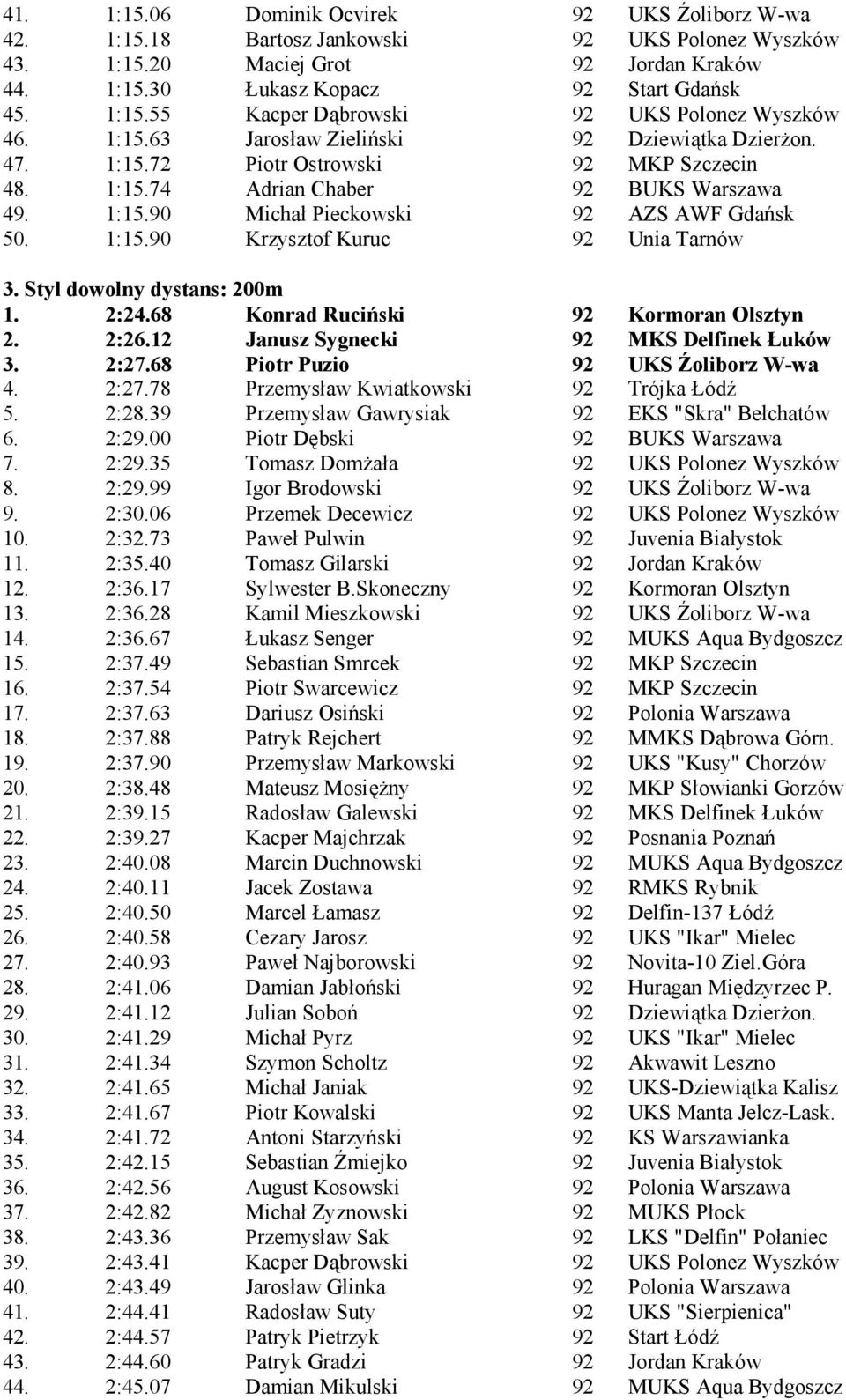 Styl dowolny dystans: 200m 1. 2:24.68 Konrad Ruciński 92 Kormoran Olsztyn 2. 2:26.12 Janusz Sygnecki 92 MKS Delfinek Łukó w 3. 2:27.68 Piotr Puzio 92 UKS Ź oliborz W-wa 4. 2:27.78 Przemysław Kwiatkowski 92 Trójka Łódź 5.