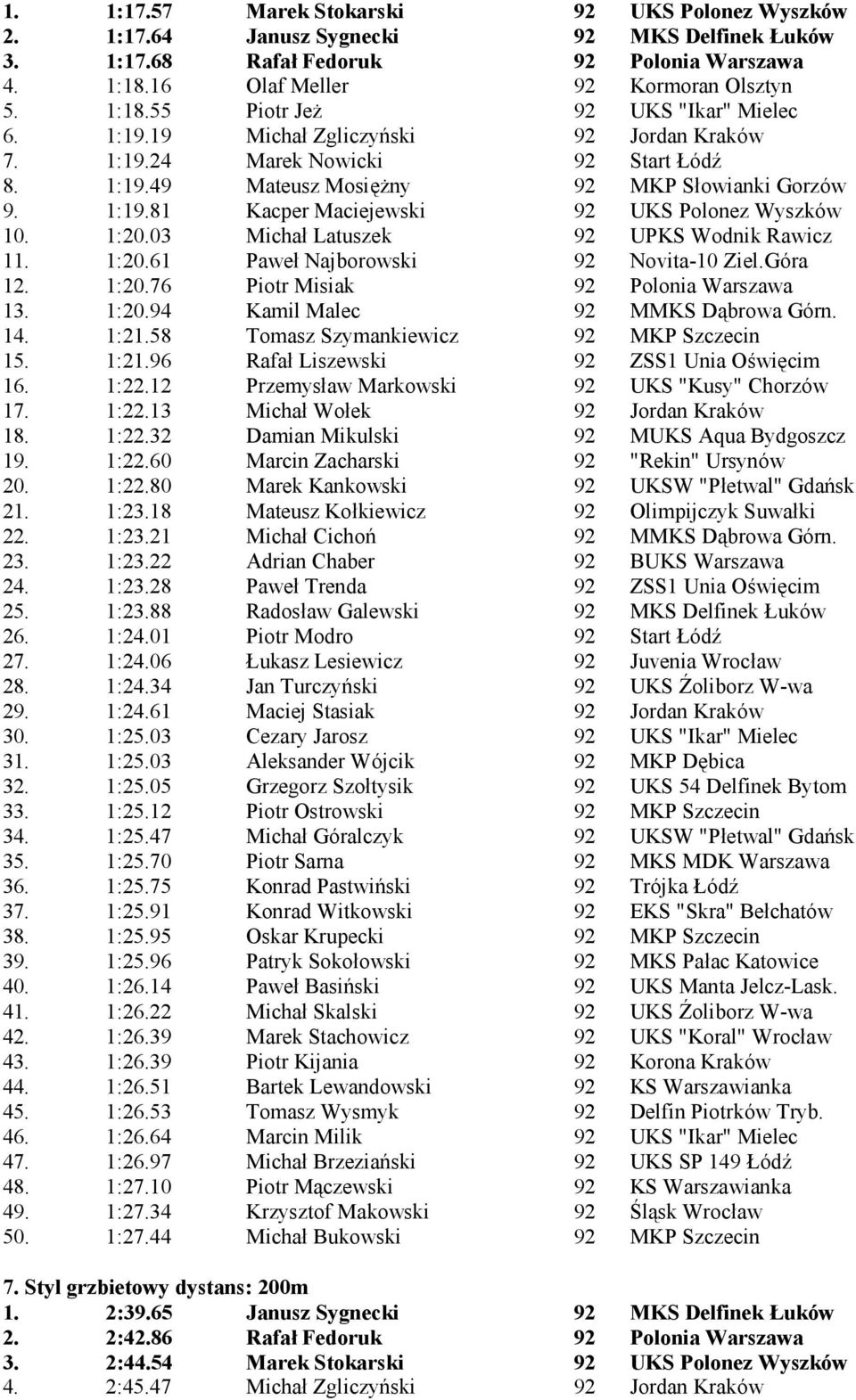 03 Michał Latuszek 92 UPKS Wodnik Rawicz 11. 1:20.61 Paweł Najborowski 92 Novita-10 Ziel.Góra 12. 1:20.76 Piotr Misiak 92 Polonia Warszawa 13. 1:20.94 Kamil Malec 92 MMKS Dą browa Górn. 14. 1:21.