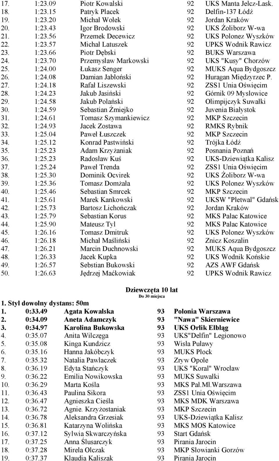 1:24.08 Damian Jabłoń ski 92 Huragan Mię dzyrzec P. 27. 1:24.18 Rafał Liszewski 92 ZSS1 Unia Oświę cim 28. 1:24.23 Jakub Jasiń ski 92 Górnik 09 Mysłowice 29. 1:24.58 Jakub Polań ski 92 Olimpijczyk Suwałki 30.