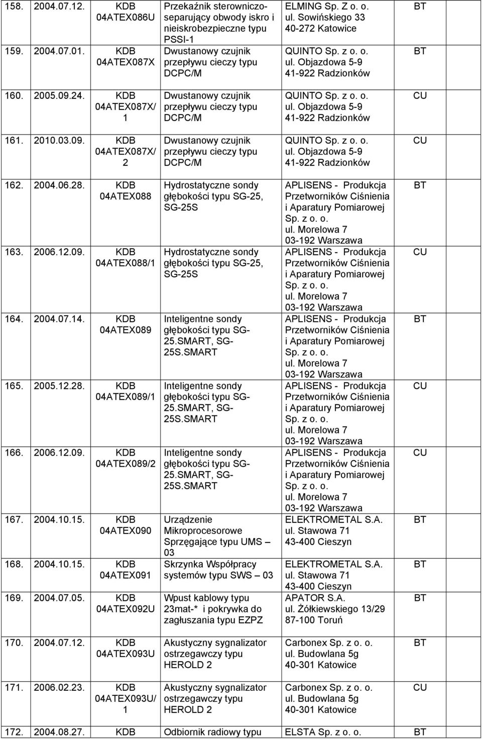 09. KDB 04ATEX087X/ Dwustanowy czujnik przepływu cieczy typu DCPC/M QUINTO Sp. z o. o. ul. Objazdowa 5-9 4-9 Radzionków 6. 004.06.8. KDB 04ATEX088 63. 006..09. KDB 04ATEX088/ 64. 004.07.4. KDB 04ATEX089 65.