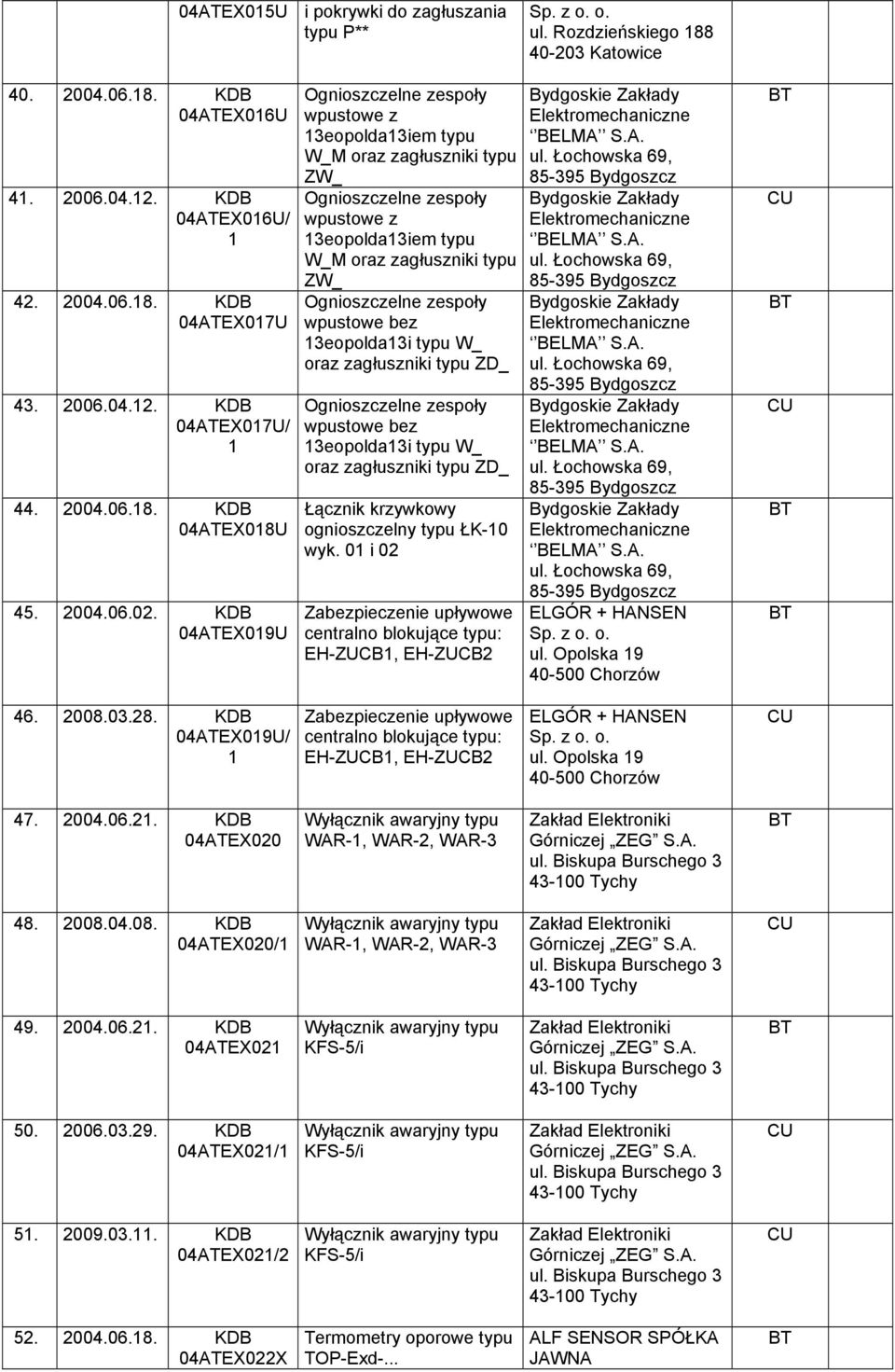 zagłuszniki typu ZW_ Ognioszczelne zespoły wpustowe bez 3eopolda3i typu W_ oraz zagłuszniki typu ZD_ Ognioszczelne zespoły wpustowe bez 3eopolda3i typu W_ oraz zagłuszniki typu ZD_ Łącznik krzywkowy