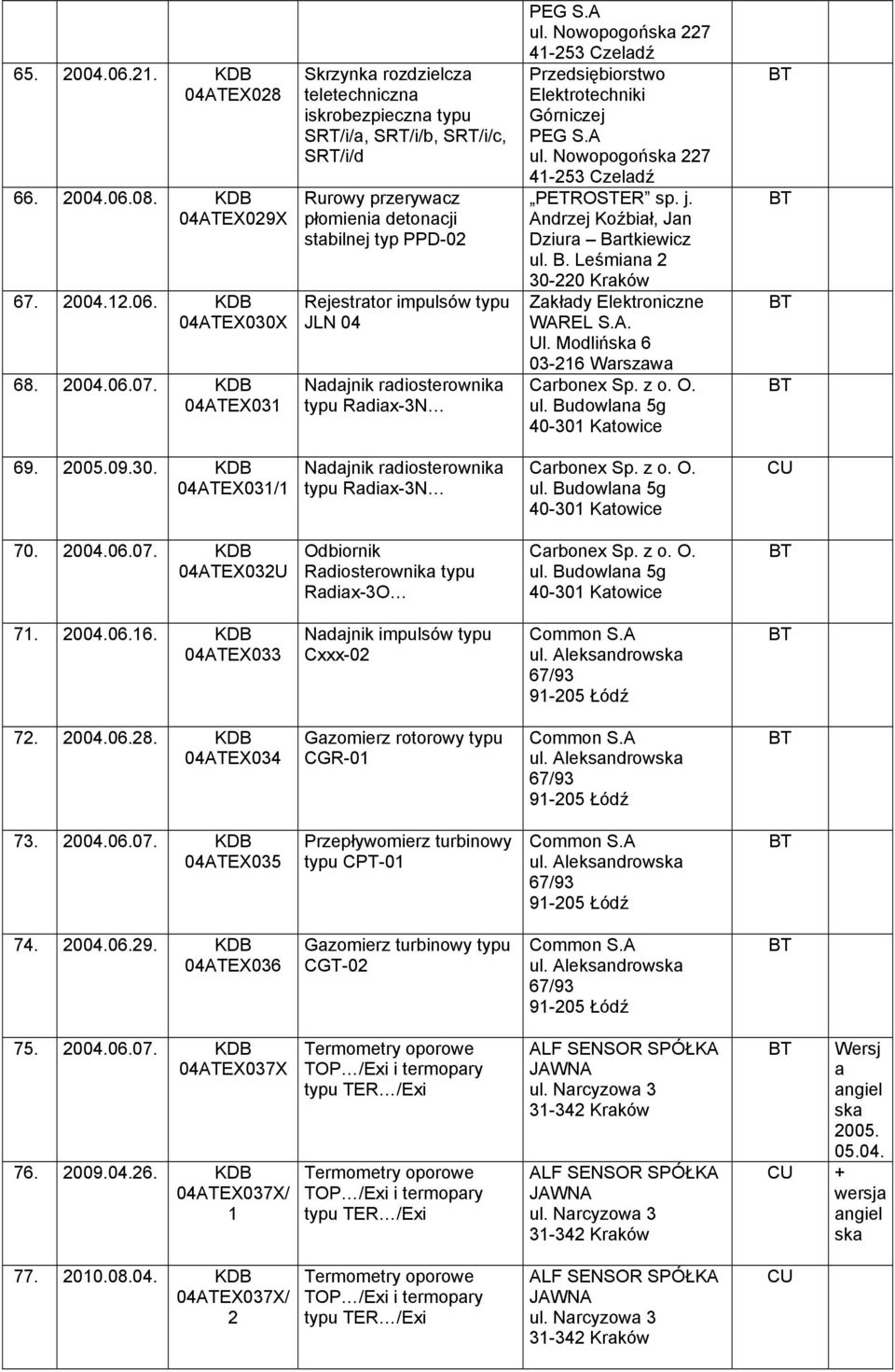 Nadajnik radiosterowni typu Radiax-3N PEG S.A ul. Nowopogońs 7 4-53 Czeladź Elektrotechniki Górniczej PEG S.A ul. Nowopogońs 7 4-53 Czeladź PETROSTER sp. j. Andrzej Koźbiał, Jan Dziura Bartkiewicz ul.