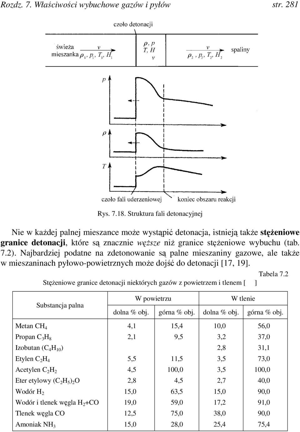 Najbardziej podatne na zdetonowanie są palne mieszaniny gazowe, ale także w mieszaninach pyłowo-powietrznych może dojść do detonacji [17, 19]. Tabela 7.