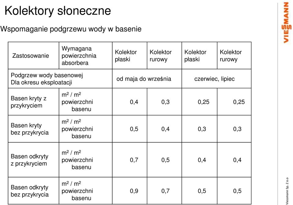 / m 2 powierzchni basenu 0,4 0,3 0,25 0,25 Basen kryty bez przykrycia m 2 / m 2 powierzchni basenu 0,5 0,4 0,3 0,3 Basen odkryty z