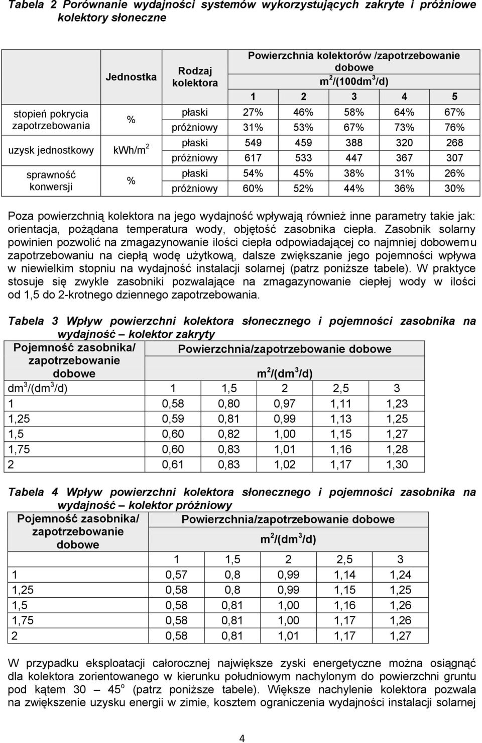 płaski 54% 45% 38% 31% 26% próżniowy 60% 52% 44% 36% 30% Poza powierzchnią kolektora na jego wydajność wpływają również inne parametry takie jak: orientacja, pożądana temperatura wody, objętość