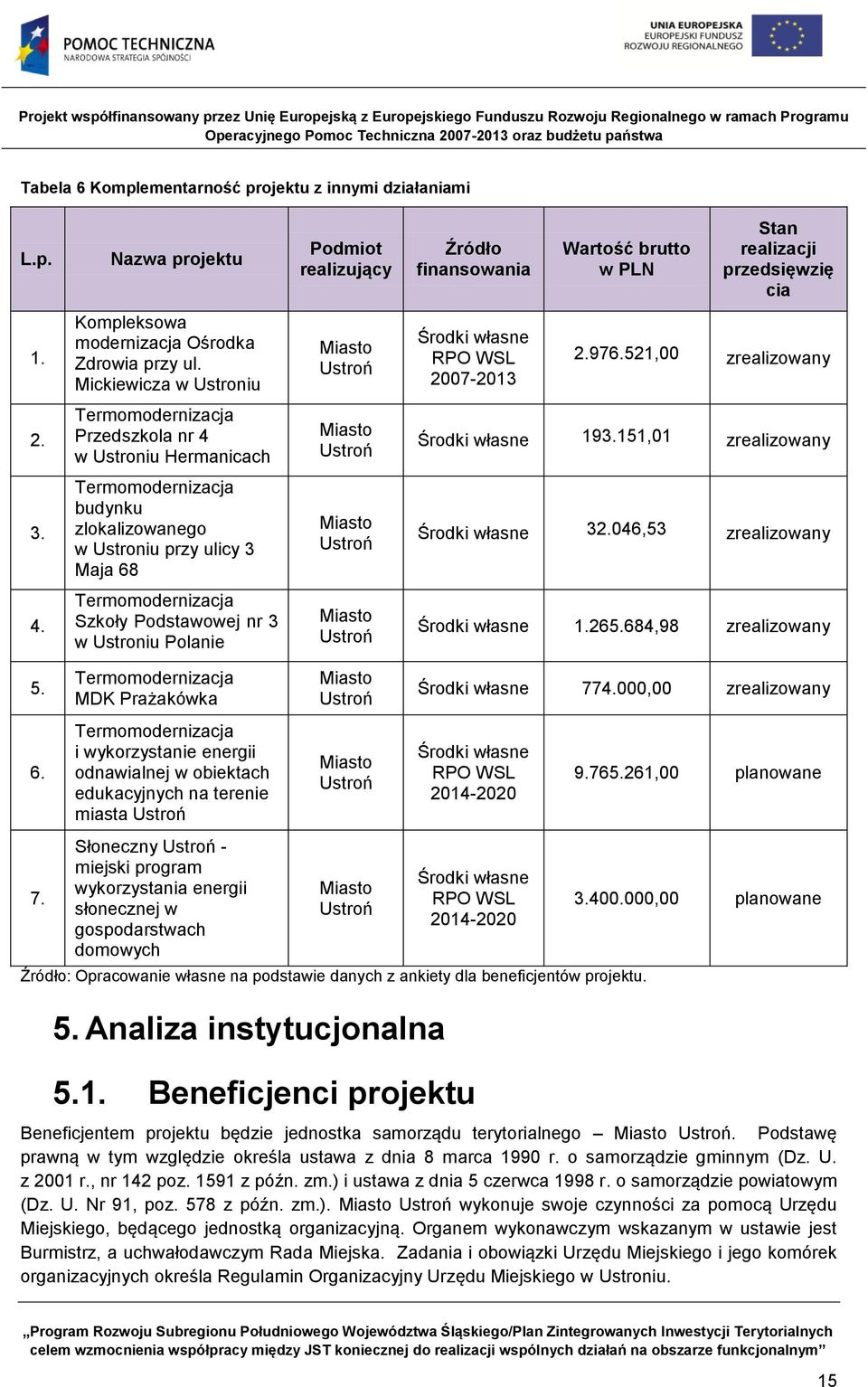 Termomodernizacja Przedszkola nr 4 w Ustroniu Hermanicach Miasto Ustroń Środki własne 193.151,01 zrealizowany 3.