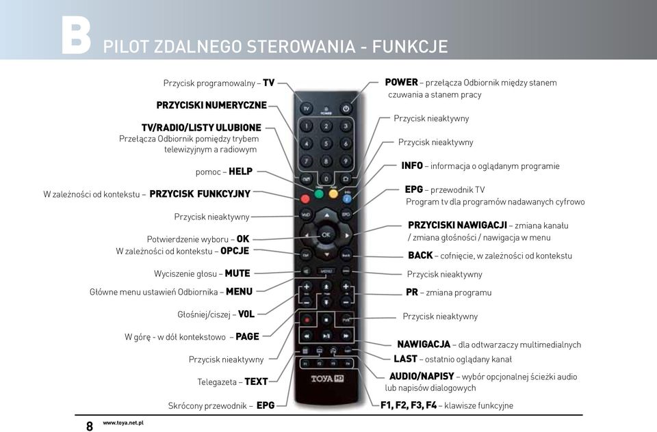 kontekstowo page Przycisk nieaktywny Telegazeta text Skrócony przewodnik EPG power przełącza Odbiornik między stanem czuwania a stanem pracy Przycisk nieaktywny Przycisk nieaktywny info informacja o