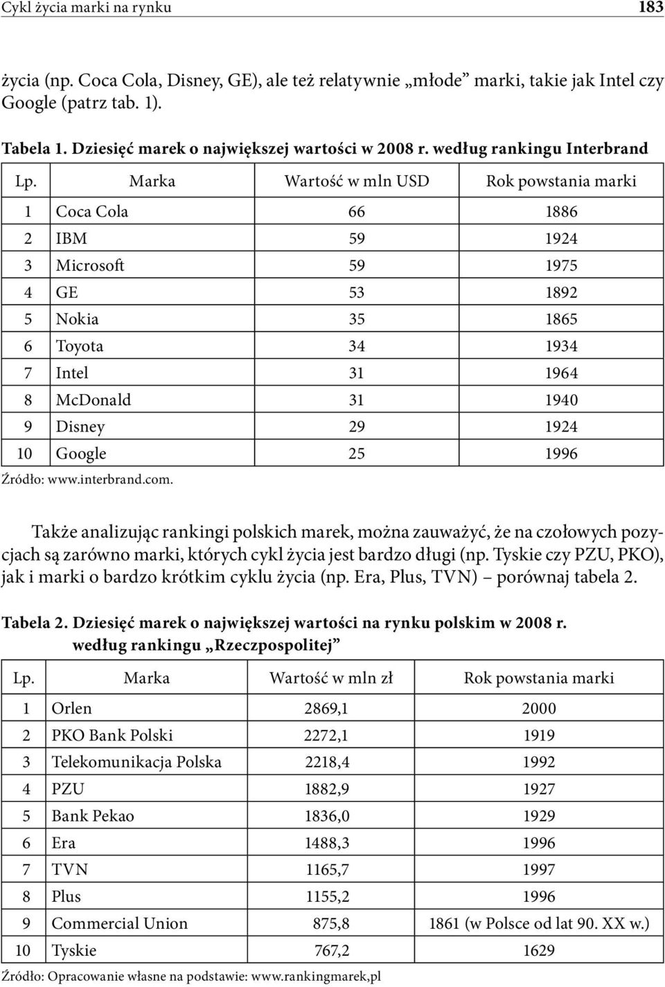 Marka Wartość w mln USD Rok powstania marki 1 Coca Cola 66 1886 2 IBM 59 1924 3 Microsoft 59 1975 4 GE 53 1892 5 Nokia 35 1865 6 Toyota 34 1934 7 Intel 31 1964 8 McDonald 31 1940 9 Disney 29 1924 10