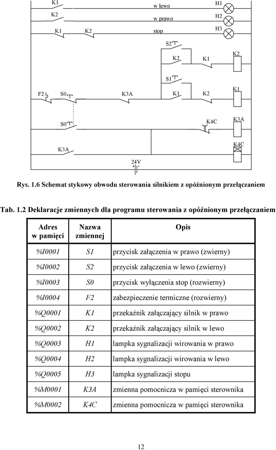 2 Deklaracje zmiennych dla programu sterowania z opóźnionym przełączaniem Adres w pamięci Nazwa zmiennej Opis %I0001 S1 przycisk załączenia w prawo (zwierny) %I0002 S2 przycisk załączenia w lewo