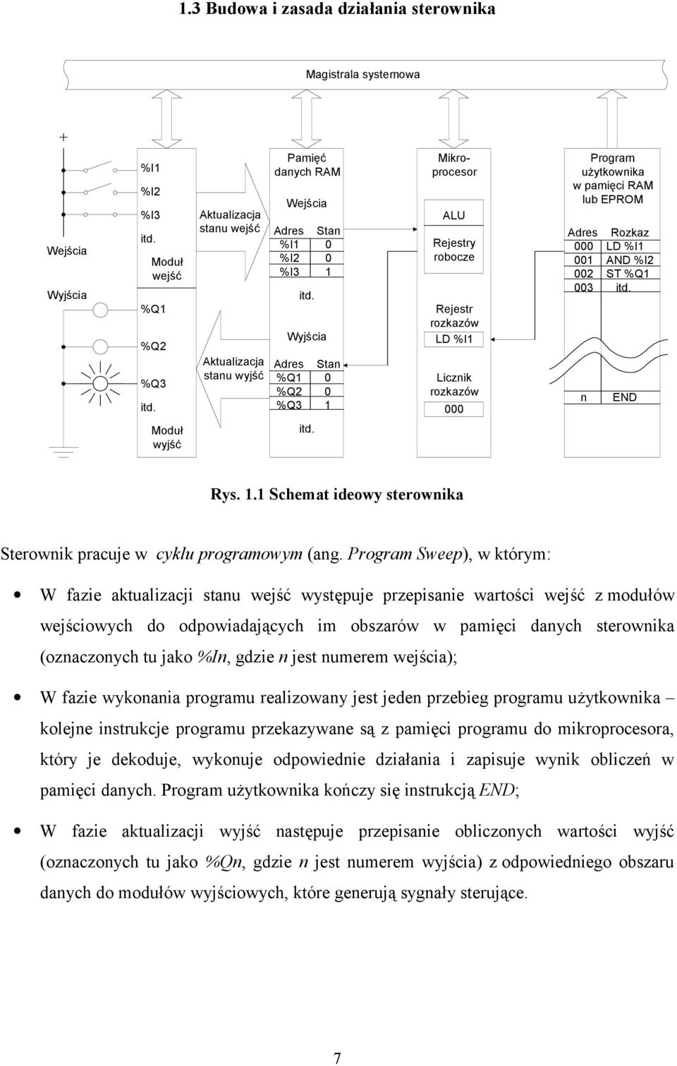 Wyjścia Adres Stan %Q1 0 %Q2 0 %Q3 1 Mikroprocesor ALU Rejestry robocze Rejestr rozkazów LD %I1 Licznik rozkazów 000 Program użytkownika w pamięci RAM lub EPROM Adres Rozkaz 000 LD %I1 001 AND %I2