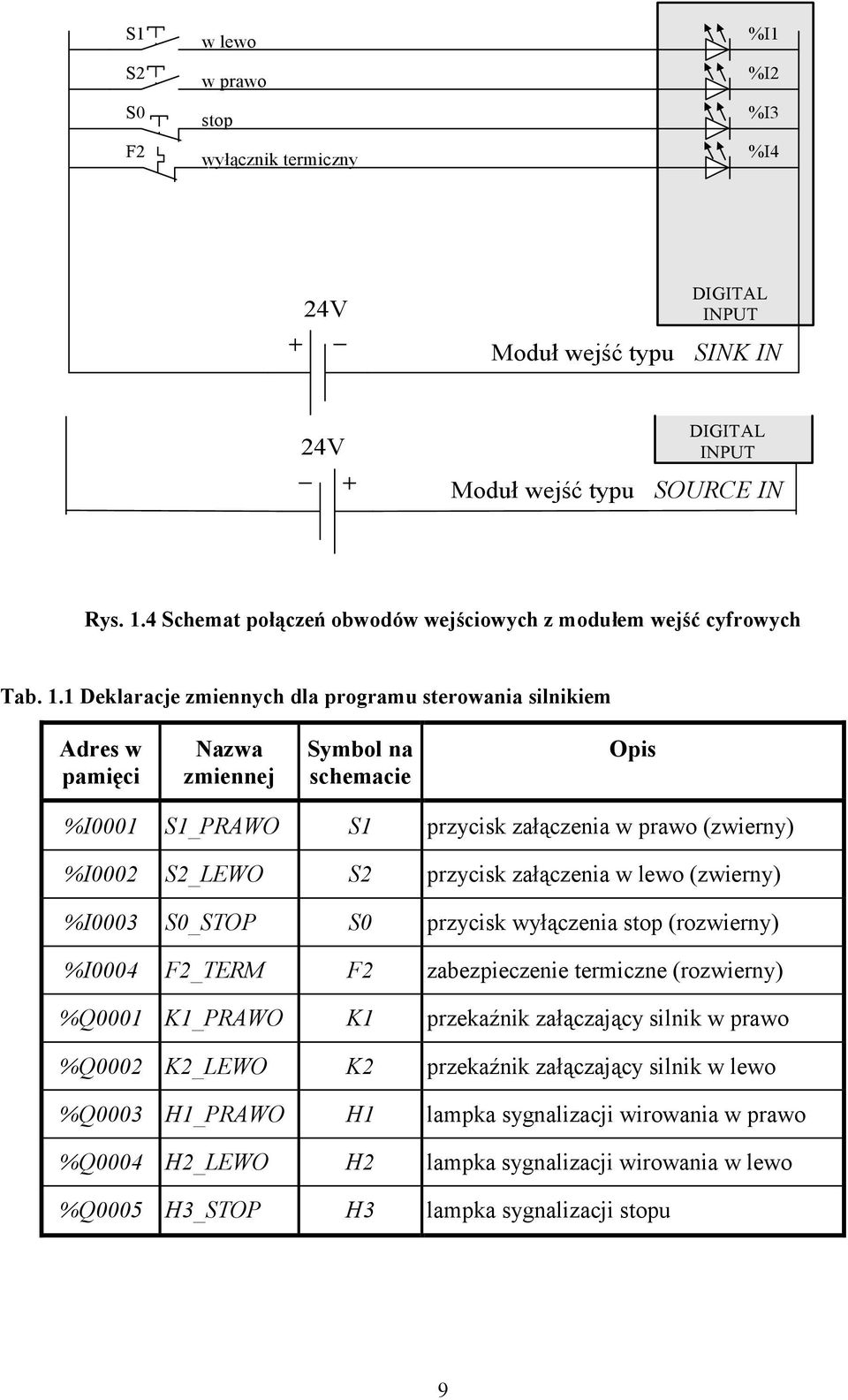 1 Deklaracje zmiennych dla programu sterowania silnikiem Adres w pamięci Nazwa zmiennej Symbol na schemacie Opis %I0001 S1_PRAWO S1 przycisk załączenia w prawo (zwierny) %I0002 S2_LEWO S2 przycisk