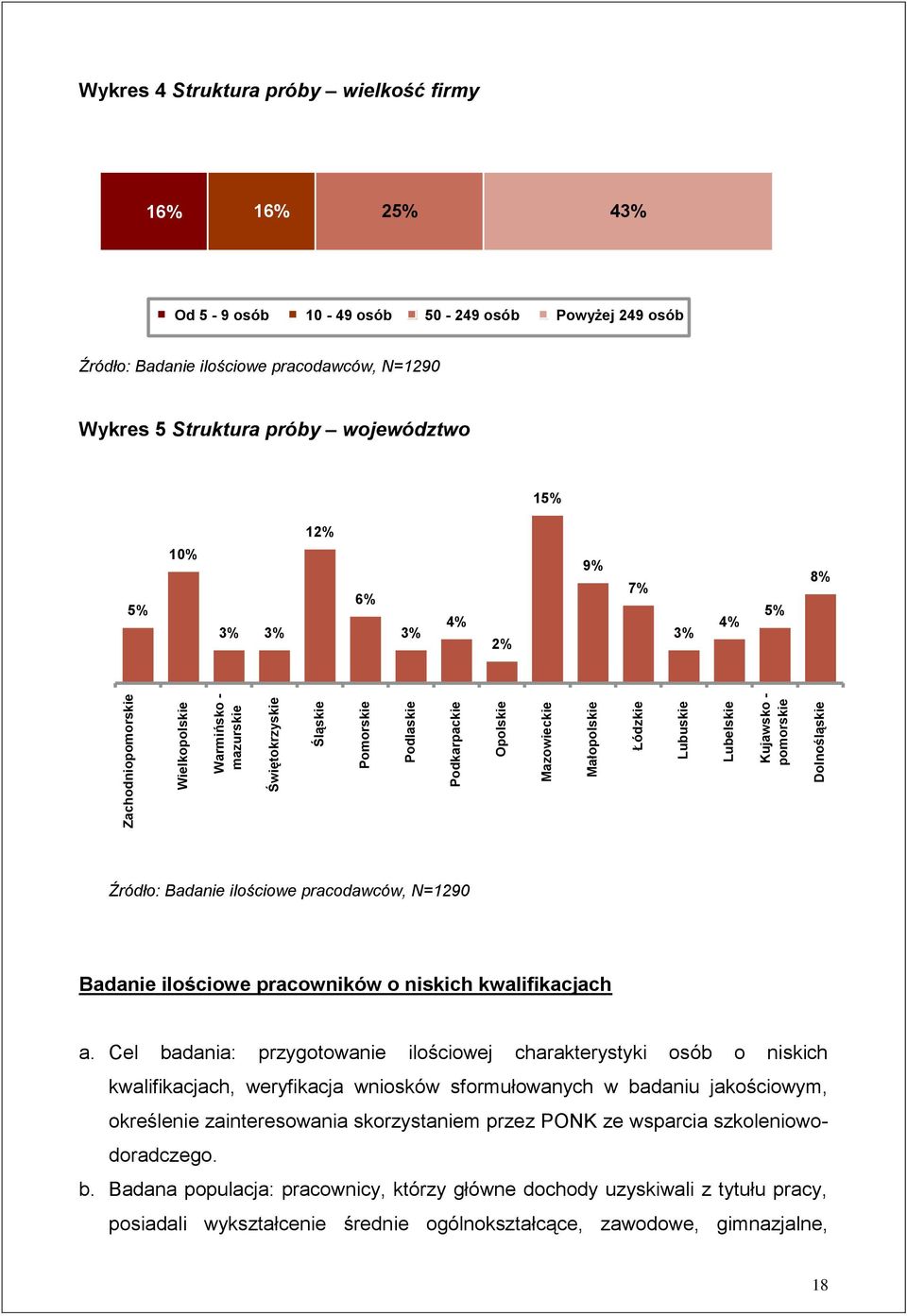 województwo 15% 12% 5% 10% 3% 3% 6% 3% 4% 2% 9% 7% 3% 4% 5% 8% Źródło: Badanie ilościowe pracodawców, N=1290 Badanie ilościowe pracowników o niskich kwalifikacjach a.