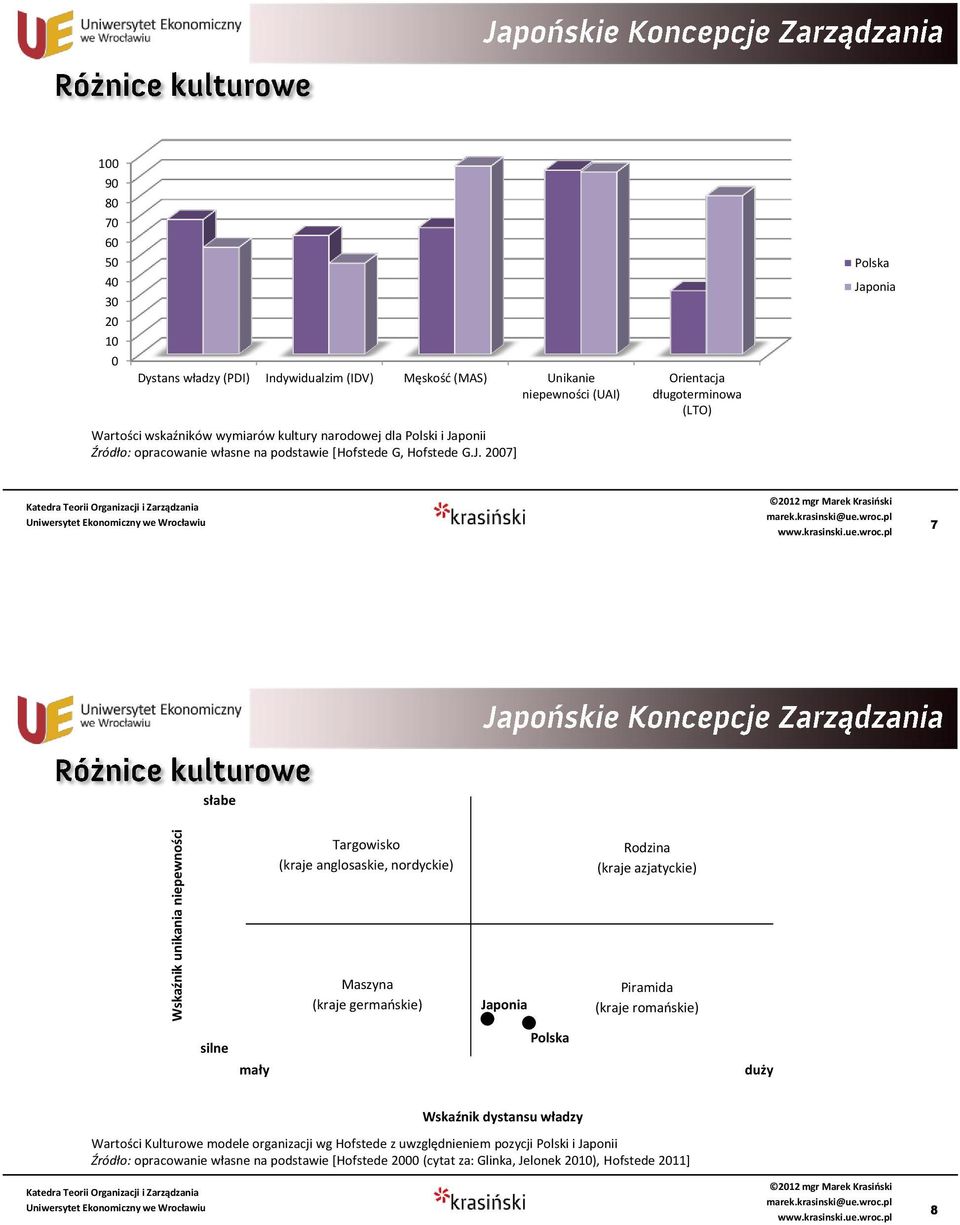 ponia Wartości wskaźników wymiarów kultury narodowej dla Polski i Ja