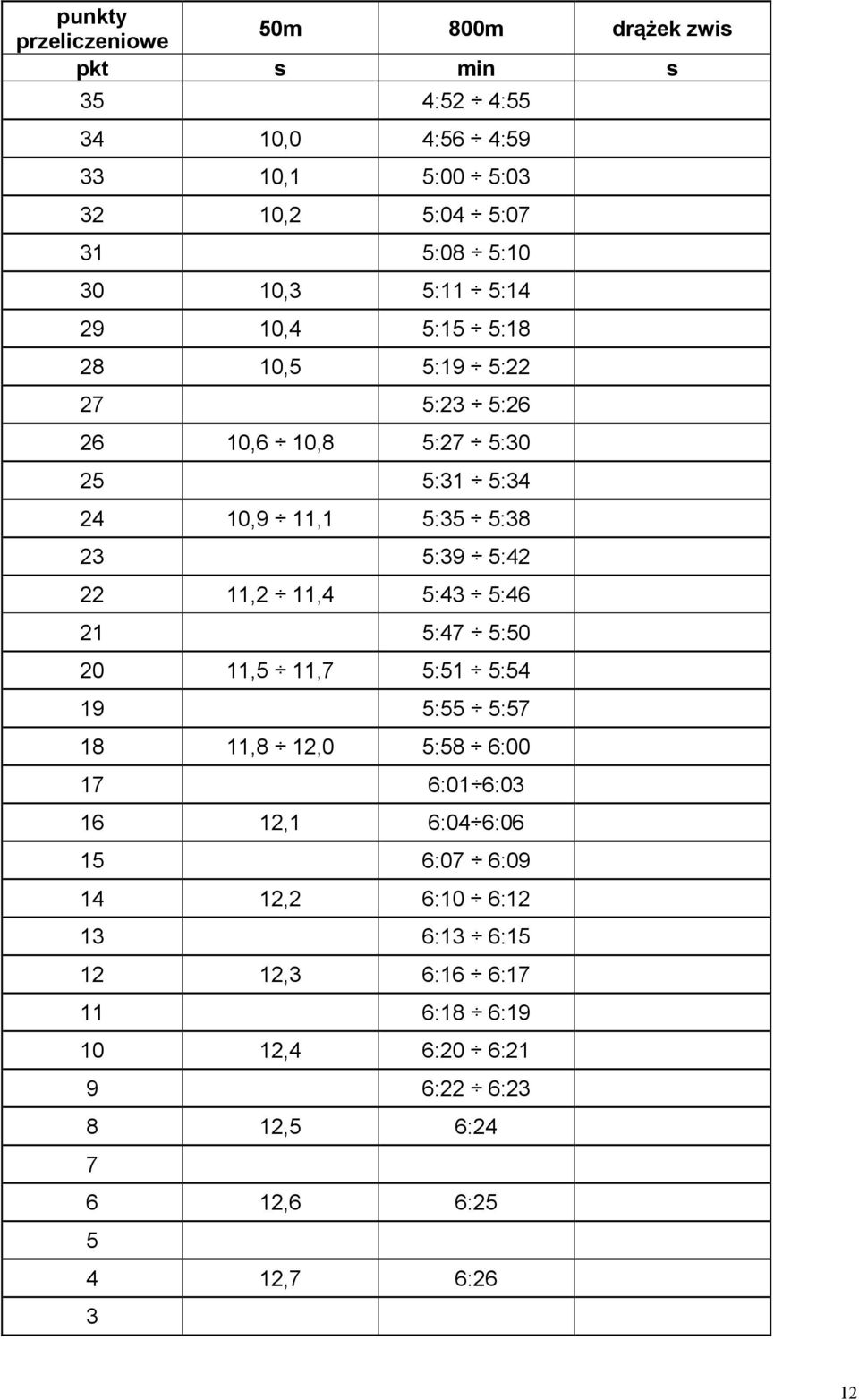 22 11,2 11,4 5:43 5:46 21 5:47 5:50 20 11,5 11,7 5:51 5:54 19 5:55 5:57 18 11,8 12,0 5:58 6:00 17 6:01 6:03 16 12,1 6:04 6:06 15 6:07