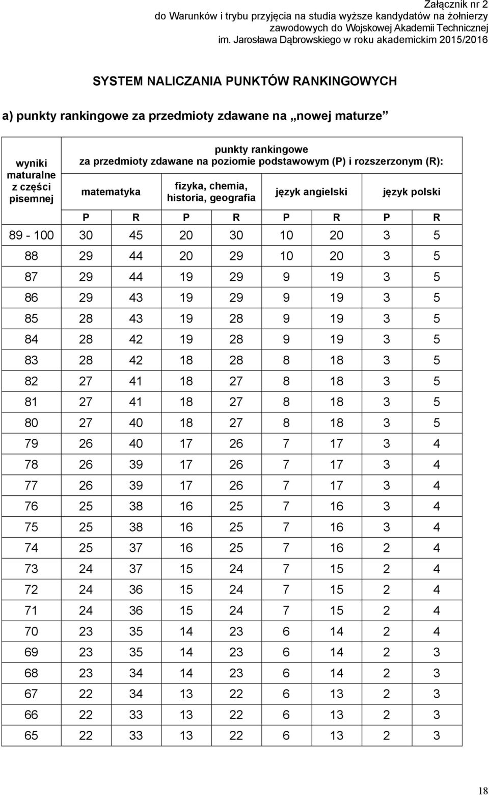 rankingowe za przedmioty zdawane na poziomie podstawowym (P) i rozszerzonym (R): matematyka fizyka, chemia, historia, geografia język angielski język polski P R P R P R P R 89-100 30 45 20 30 10 20 3