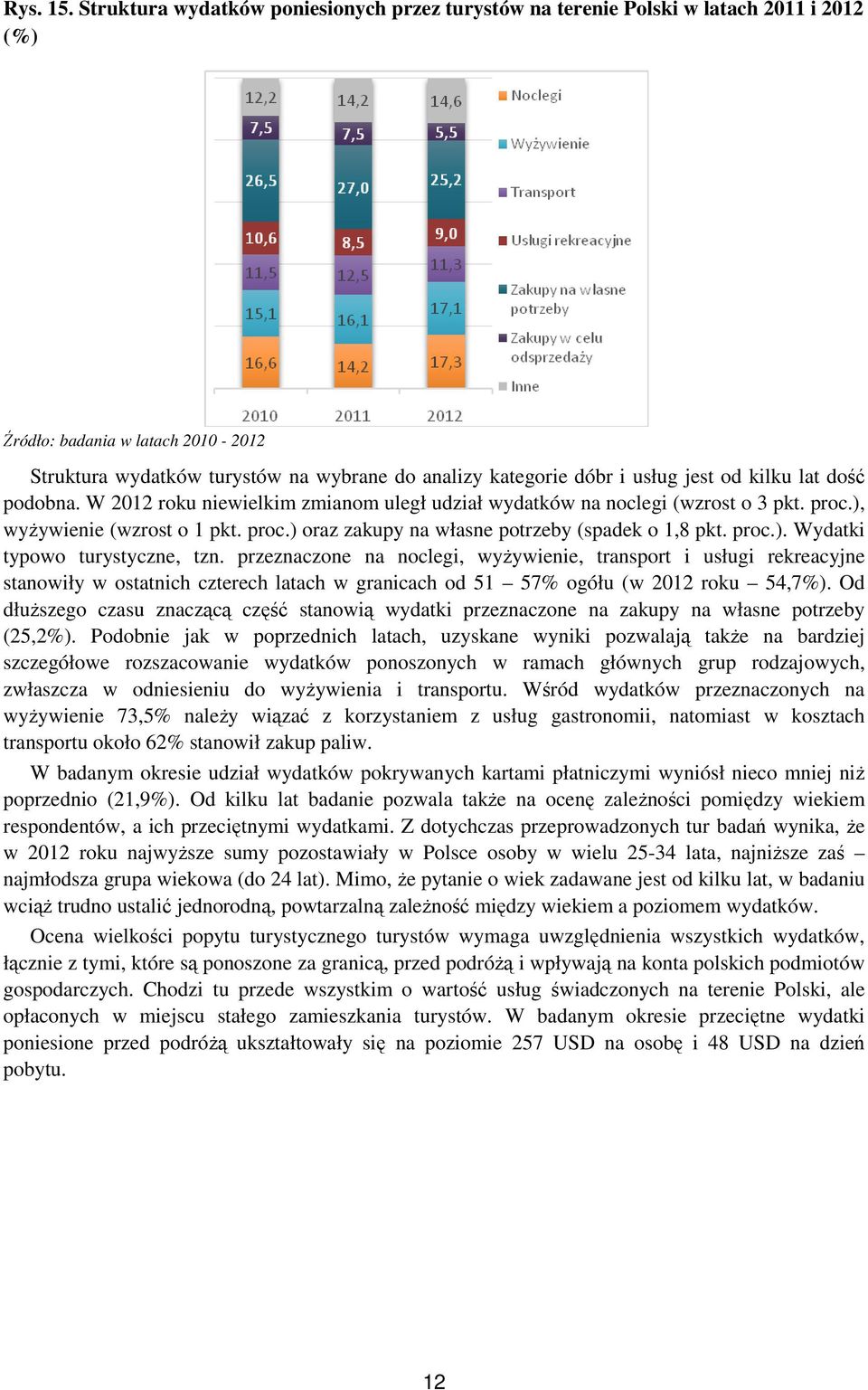 jest od kilku lat dość podobna. W 2012 roku niewielkim zmianom uległ udział wydatków na noclegi (wzrost o 3 pkt. proc.), wyżywienie (wzrost o 1 pkt. proc.) oraz zakupy na własne potrzeby (spadek o 1,8 pkt.