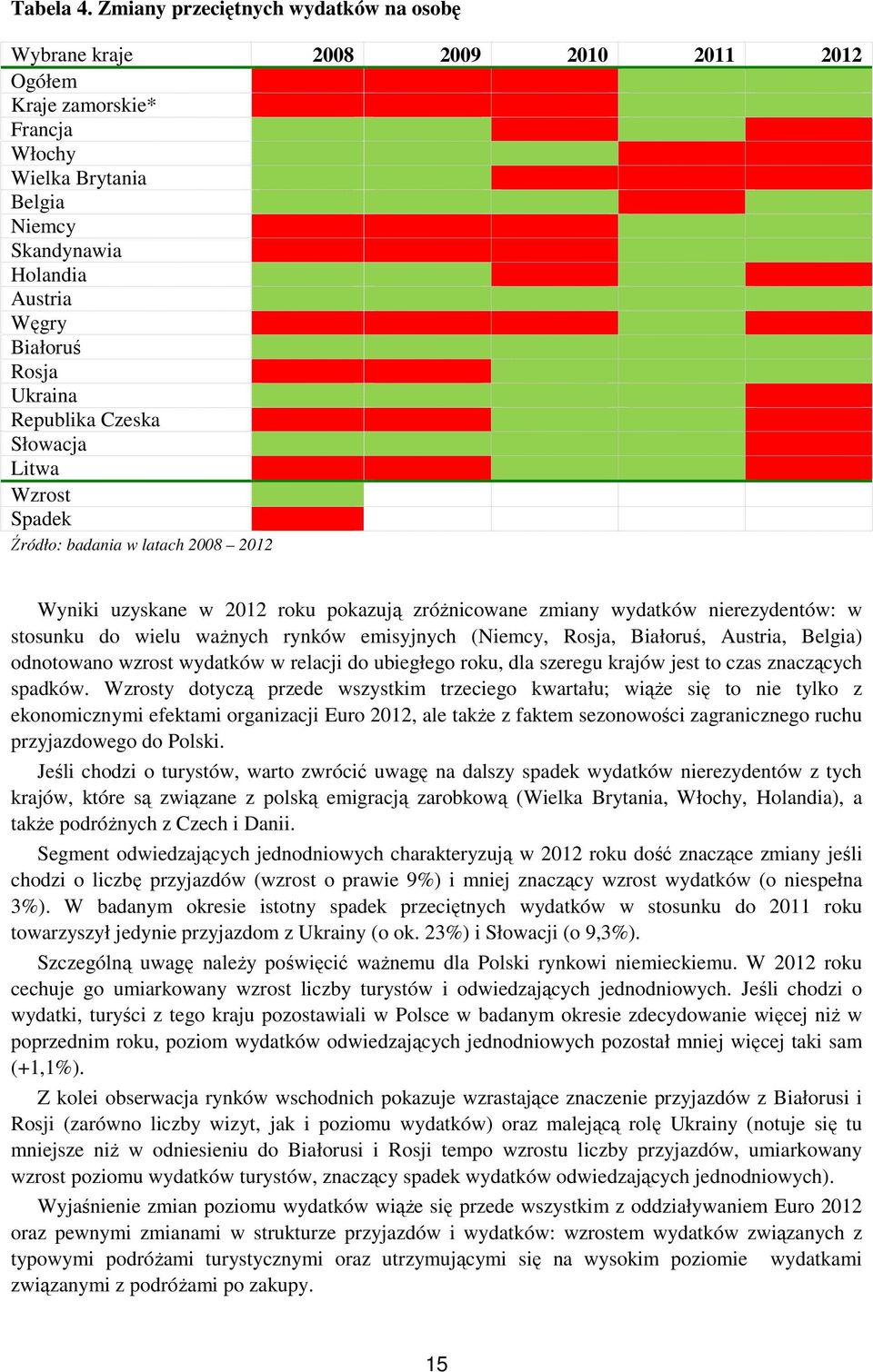 Węgry Białoruś Rosja 262 245 Ukraina Republika Czeska 243 179 Słowacja Litwa 178 135 Wzrost Spadek Źródło: badania w latach 2008 2012 Wyniki uzyskane w 2012 roku pokazują zróżnicowane zmiany wydatków