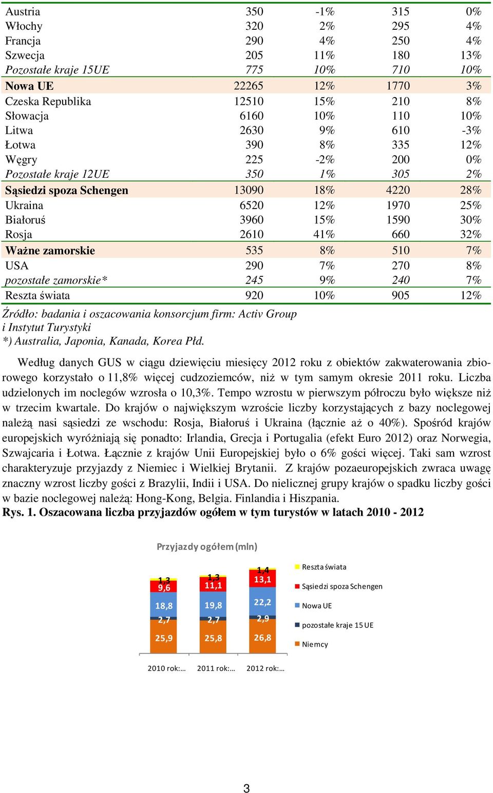 1590 30% Rosja 2610 41% 660 32% Ważne zamorskie 535 8% 510 7% USA 290 7% 270 8% pozostałe zamorskie* 245 9% 240 7% Reszta świata 920 10% 905 12% Źródło: badania i oszacowania konsorcjum firm: Activ