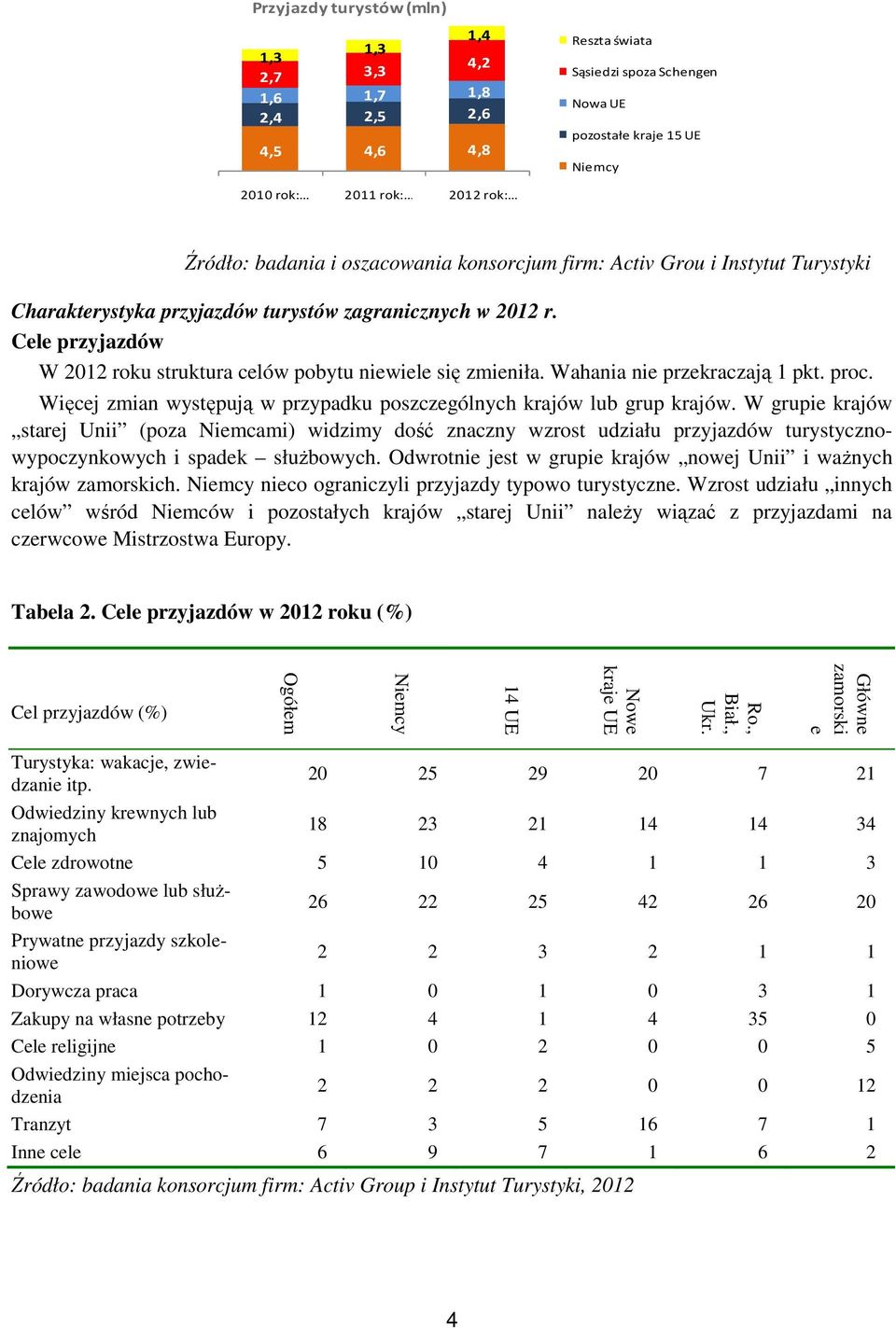 Cele przyjazdów W 2012 roku struktura celów pobytu niewiele się zmieniła. Wahania nie przekraczają 1 pkt. proc. Więcej zmian występują w przypadku poszczególnych krajów lub grup krajów.