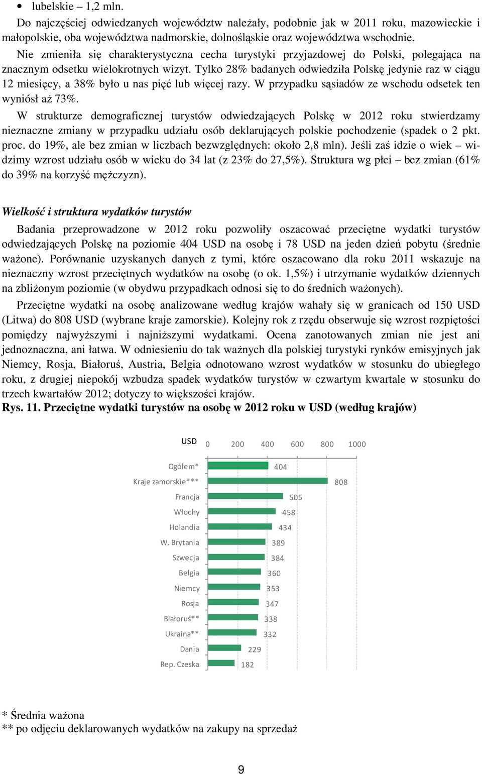 Tylko 28% badanych odwiedziła Polskę jedynie raz w ciągu 12 miesięcy, a 38% było u nas pięć lub więcej razy. W przypadku sąsiadów ze wschodu odsetek ten wyniósł aż 73%.