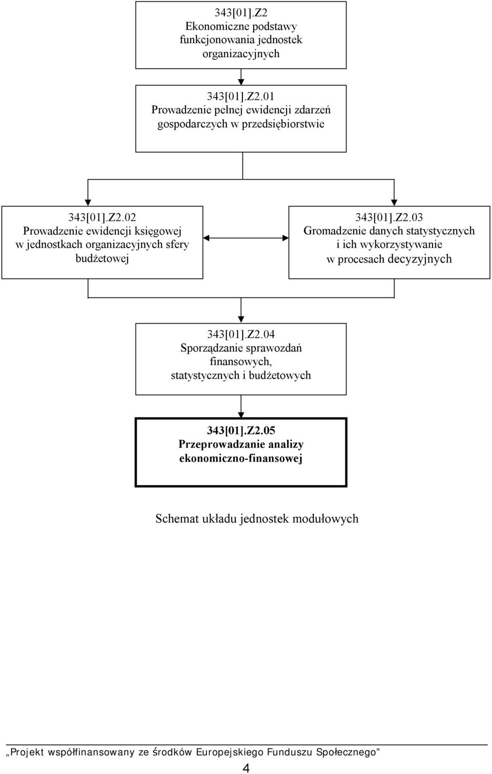 Z2.04 Sporządzanie sprawozdań finansowych, statystycznych i budżetowych 343[01].Z2.05 Przeprowadzanie analizy ekonomiczno-finansowej Schemat układu jednostek modułowych 4