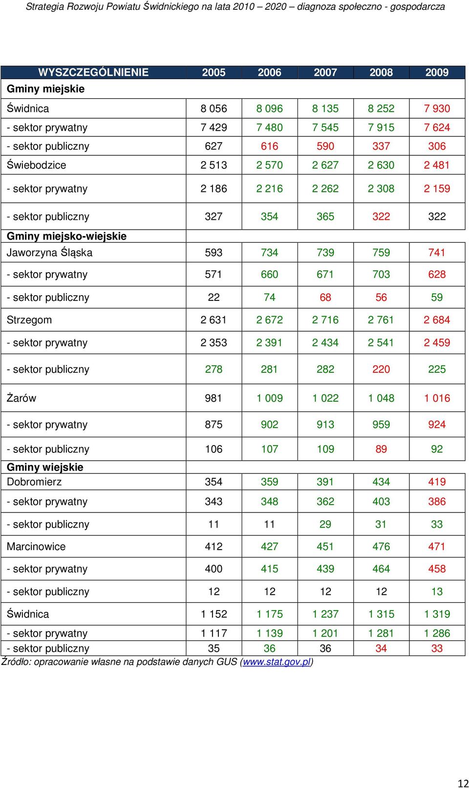 660 671 703 628 - sektor publiczny 22 74 68 56 59 Strzegom 2 631 2 672 2 716 2 761 2 684 - sektor prywatny 2 353 2 391 2 434 2 541 2 459 - sektor publiczny 278 281 282 220 225 Żarów 981 1 009 1 022 1