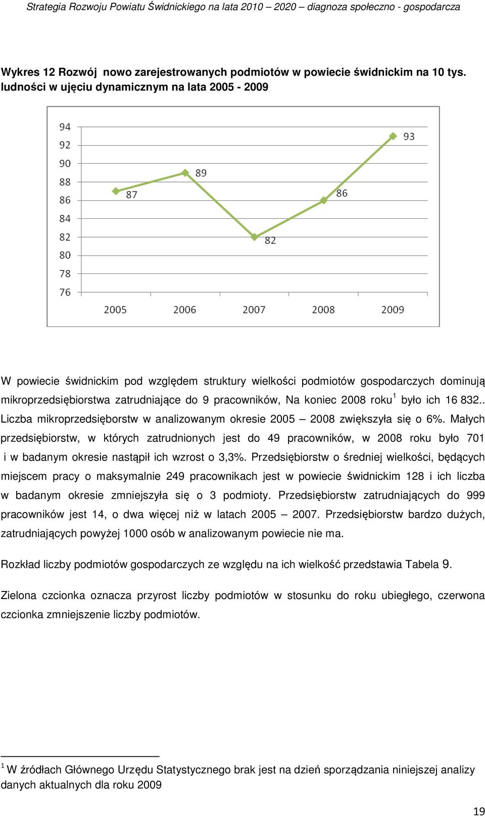 2008 roku 1 było ich 16 832.. Liczba mikroprzedsięborstw w analizowanym okresie 2005 2008 zwiększyła się o 6%.