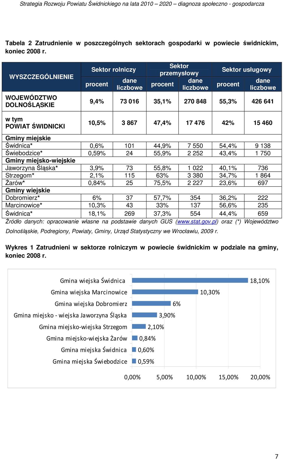 270 848 55,3% 426 641 10,5% 3 867 47,4% 17 476 42% 15 460 Gminy miejskie Świdnica* 0,6% 101 44,9% 7 550 54,4% 9 138 Świebodzice* 0,59% 24 55,9% 2 252 43,4% 1 750 Gminy miejsko-wiejskie Jaworzyna