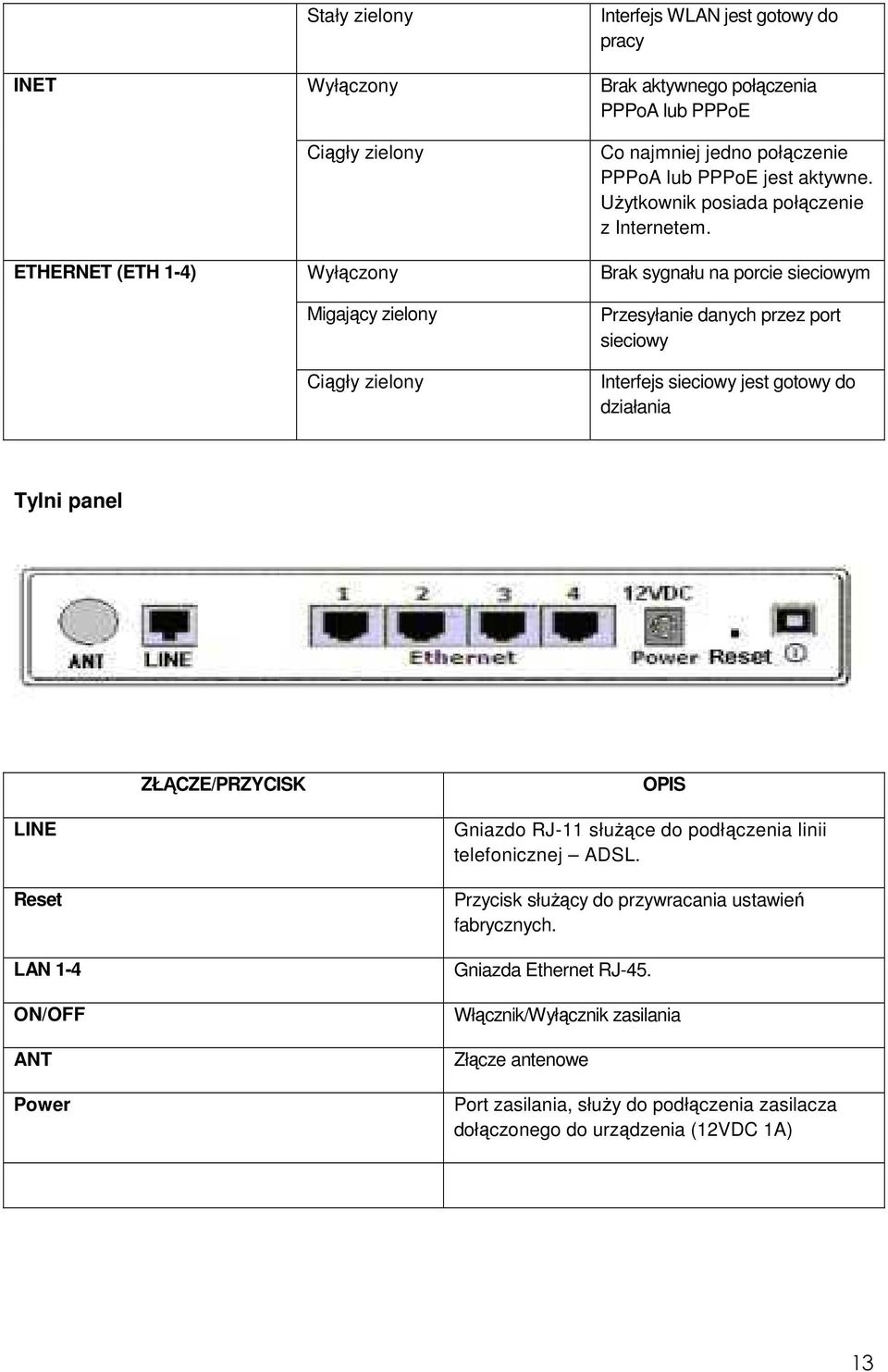 Brak sygnału na porcie sieciowym Przesyłanie danych przez port sieciowy Interfejs sieciowy jest gotowy do działania Tylni panel ZŁĄCZE/PRZYCISK LINE Reset LAN 1-4 ON/OFF ANT Power OPIS