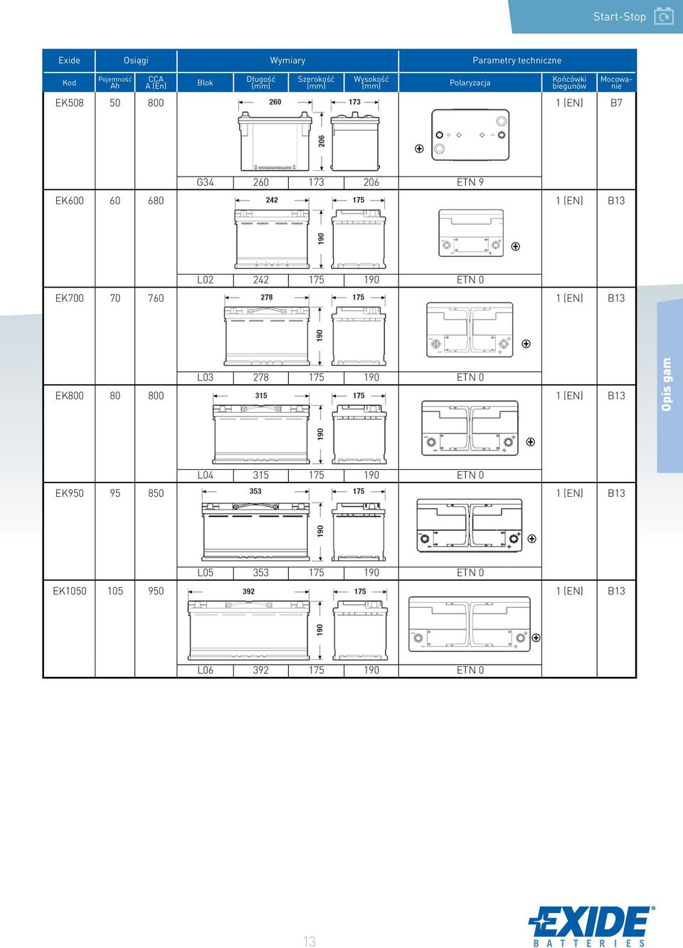 B13 L02 242 175 190 ETN 0 EK700 70 760 1 (EN) B13 L03 278 175 190 ETN 0 EK800 80 800 1 (EN) B13 Opis gam L04