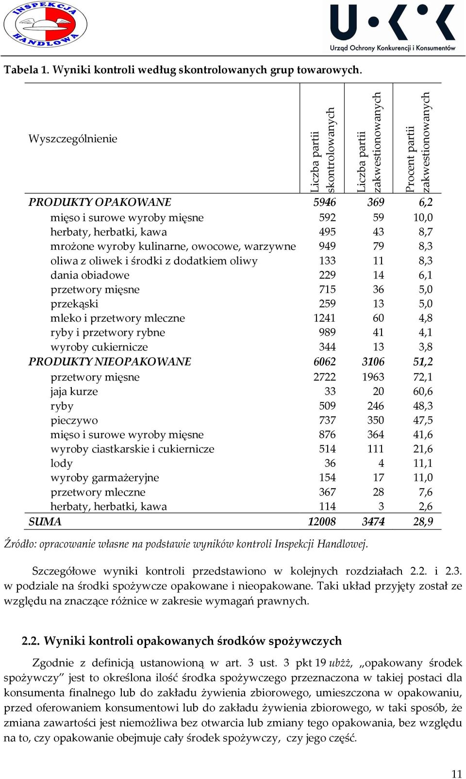 środki z dodatkiem oliwy 133 11 8,3 dania obiadowe 229 14 6,1 przetwory mięsne 715 36 5,0 przekąski 259 13 5,0 mleko i przetwory mleczne 1241 60 4,8 ryby i przetwory rybne 989 41 4,1 wyroby