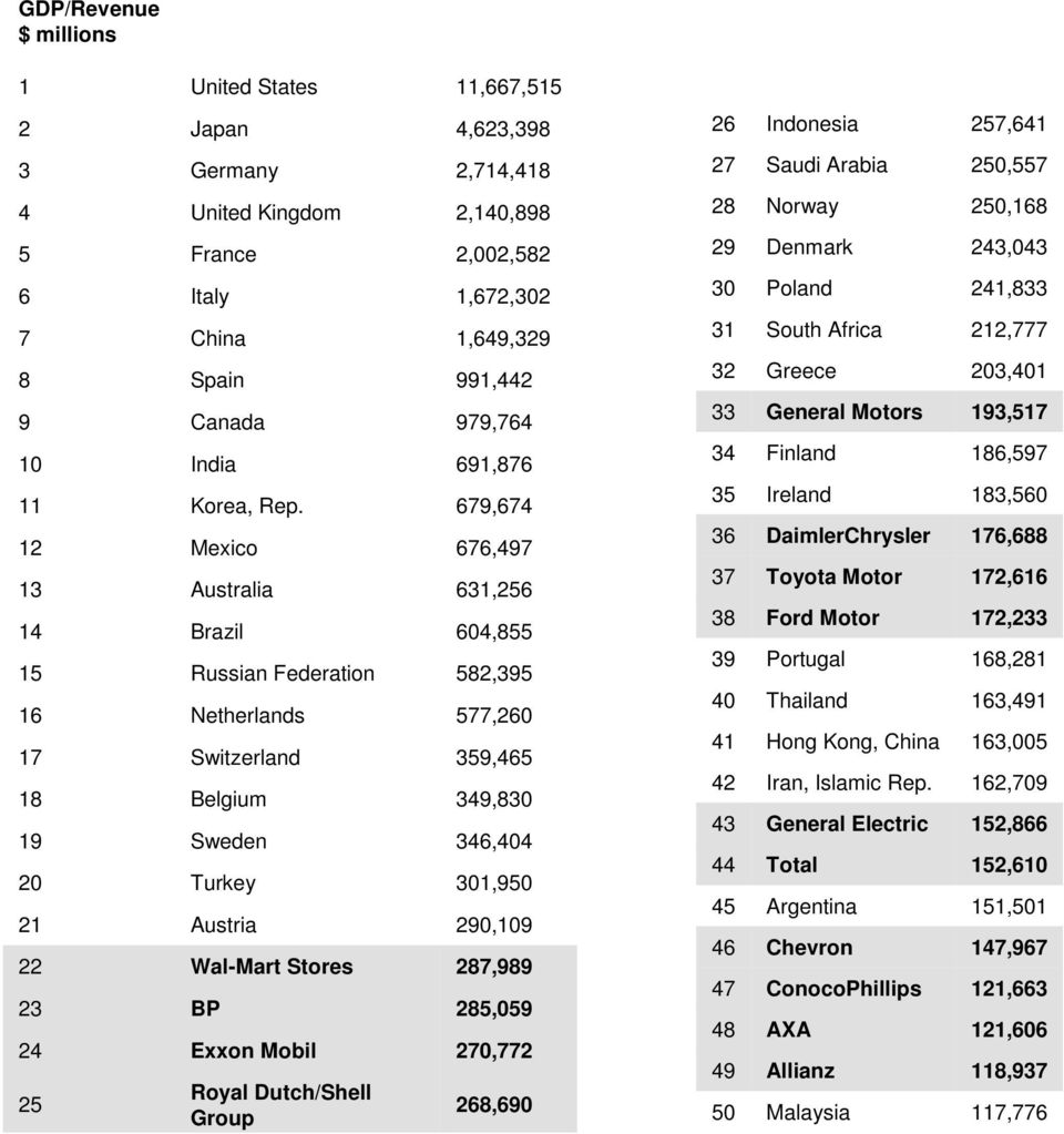 Mexico Australia Brazil Russian Federation Netherlands Switzerland Belgium Sweden Turkey Austria Wal-Mart Stores BP Exxon Mobil Royal Dutch/Shell Group 2,002,582 1,672,302 1,649,329 991,442 979,764