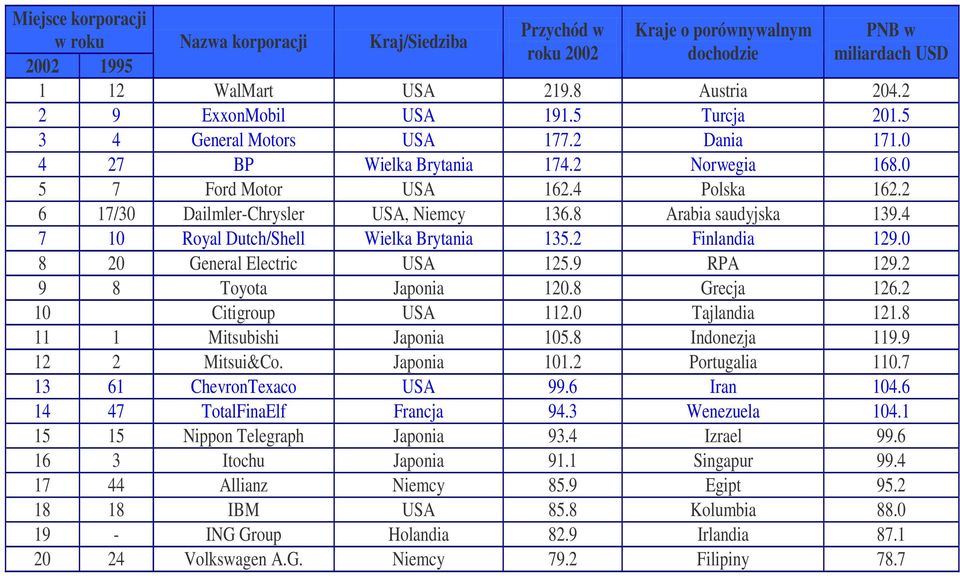 2 6 17/30 Dailmler-Chrysler USA, Niemcy 136.8 Arabia saudyjska 139.4 7 10 Royal Dutch/Shell Wielka Brytania 135.2 Finlandia 129.0 8 20 General Electric USA 125.9 RPA 129.2 9 8 Toyota Japonia 120.