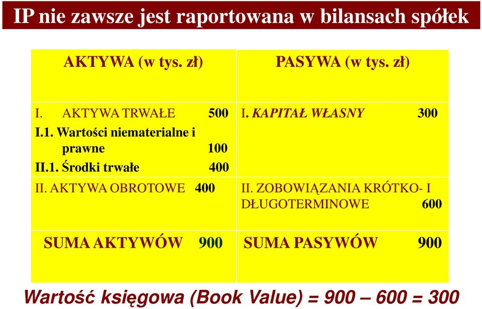 AKTYWA OBROTOWE 400 I. KAPITAŁ WŁASNY 300 II.