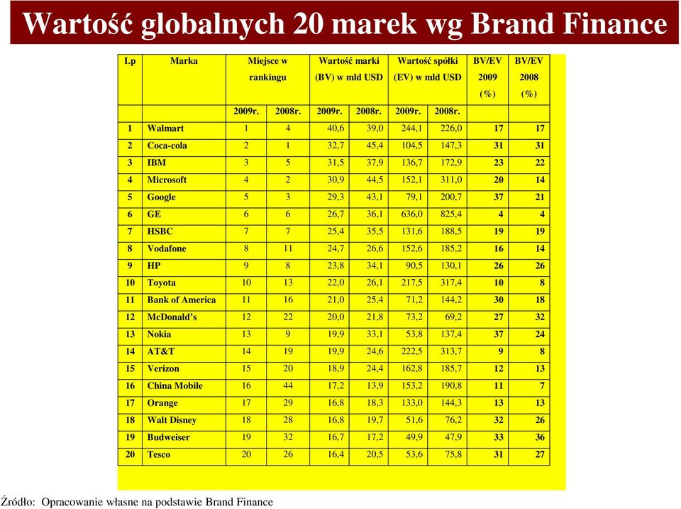 1 Walmart 1 4 40,6 39,0 244,1 226,0 17 17 2 Coca-cola 2 1 32,7 45,4 104,5 147,3 31 31 3 IBM 3 5 31,5 37,9 136,7 172,9 23 22 4 Microsoft 4 2 30,9 44,5 152,1 311,0 20 14 5 Google 5 3 29,3 43,1 79,1