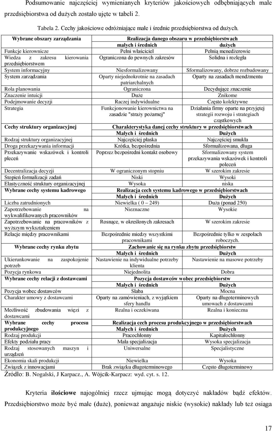 Wybrane obszary zarządzania Realizacja danego obszaru w przedsiębiorstwach małych i średnich dużych Funkcje kierownicze Pełni właściciel Pełnią menedżerowie Wiedza z zakresu kierowania Ograniczona do