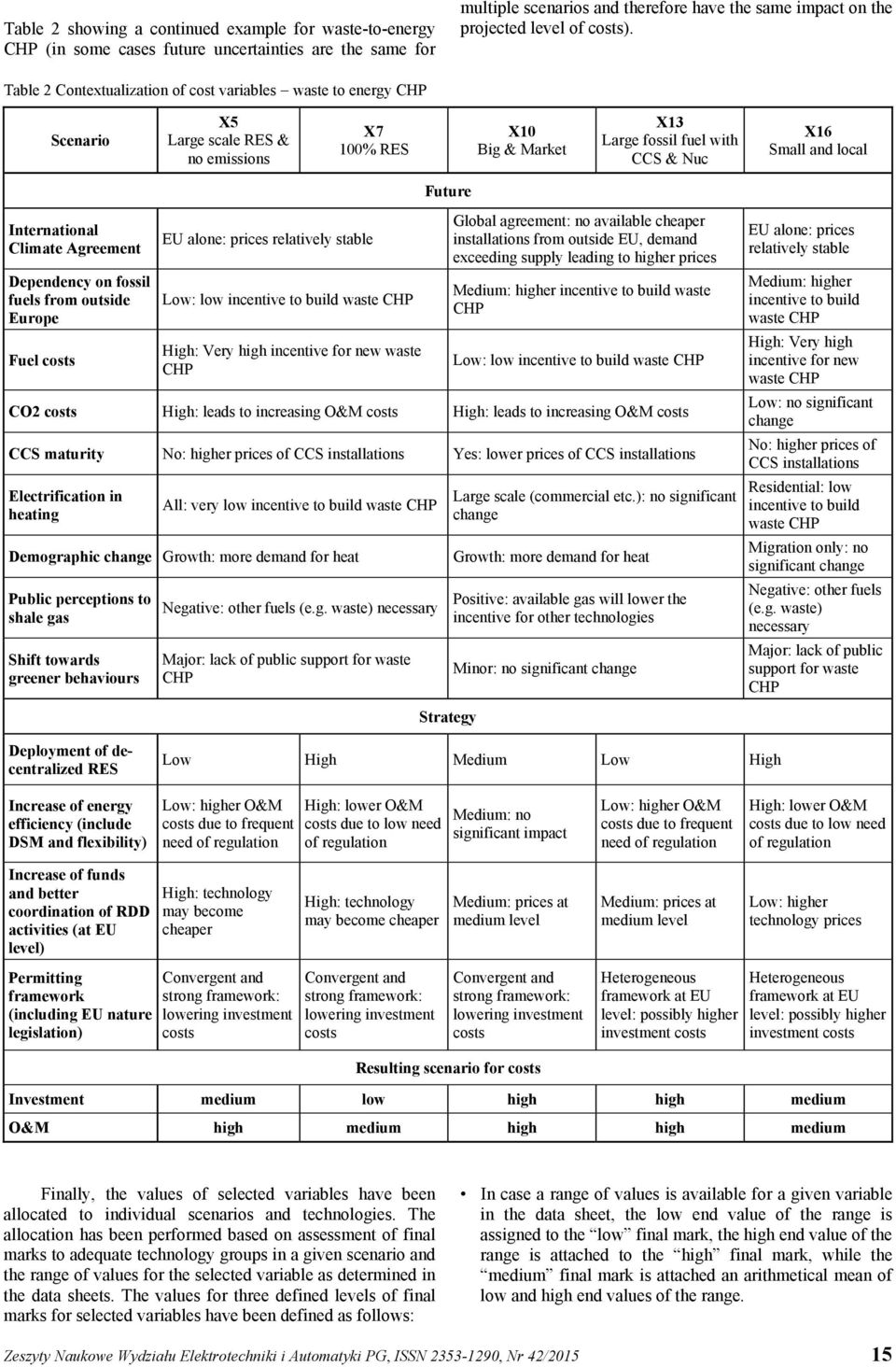 International Climate Agreement Dependency on fossil fuels from outside Europe Fuel costs EU alone: prices relatively stable Low: low incentive to build waste CHP High: Very high incentive for new