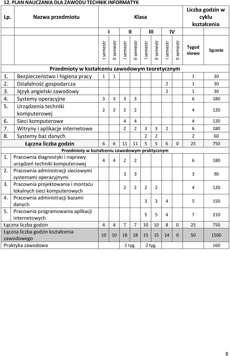 Działalność gospodarcza 2 1 30 3. Język angielski zawodowy 2 1 30 4. Systemy operacyjne 3 3 3 3 6 180 5. Urządzenia techniki komputerowej 2 2 2 2 4 120 6. Sieci komputerowe 4 4 4 120 7.