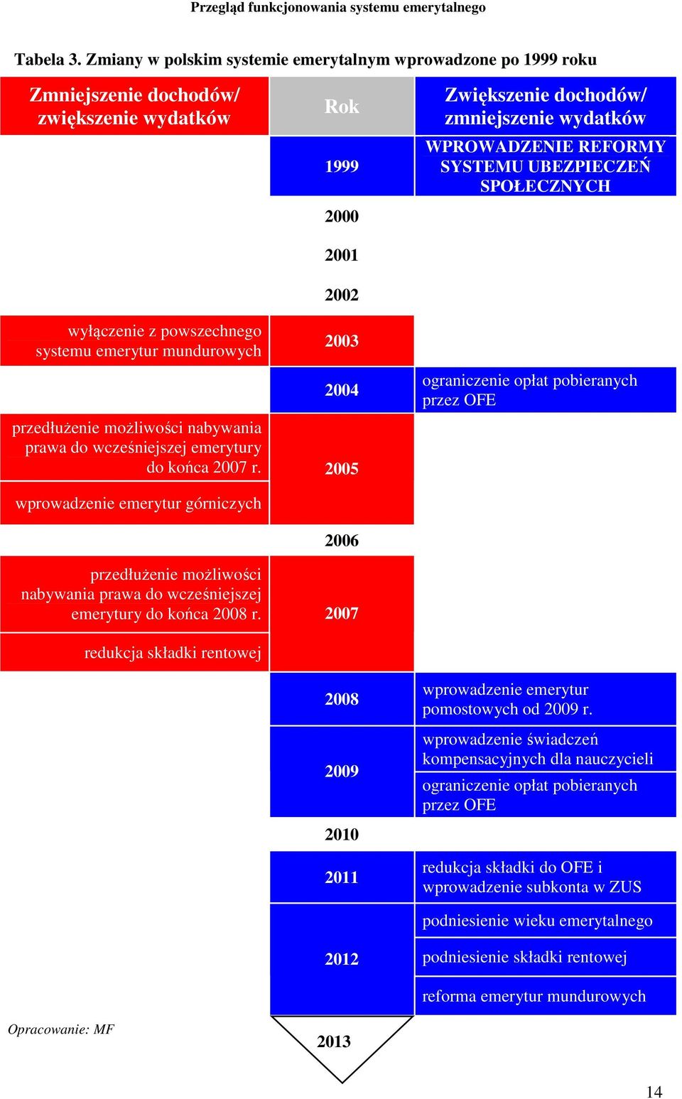 prawa do wcześniejszej emerytury do końca 2007 r. wprowadzenie emerytur górniczych przedłużenie możliwości nabywania prawa do wcześniejszej emerytury do końca 2008 r.